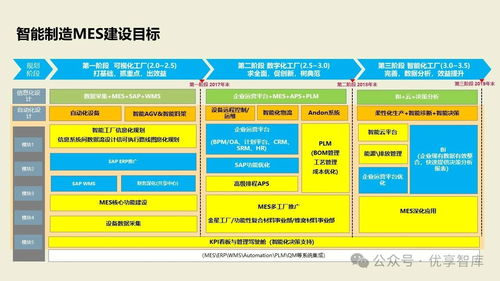 數字化智能工廠MES項目實施建設方案 PLM、NX、ERP、MES、TIA及WMS供應鏈管理集成