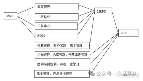 企業系統集成架構 ERP、CRM、MRP、PLM的協同與信息系統集成服務